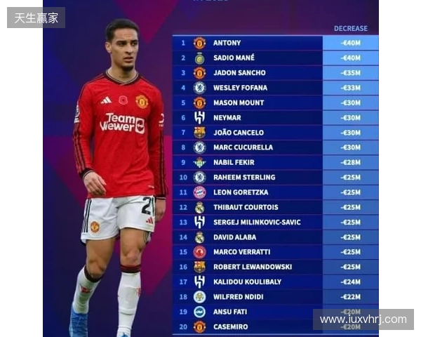 本赛季各赛事11球9助,安东尼身价上涨1000万欧至4000万欧 本赛季各赛事11球9助,安东尼身价上涨1000万欧至4000万欧